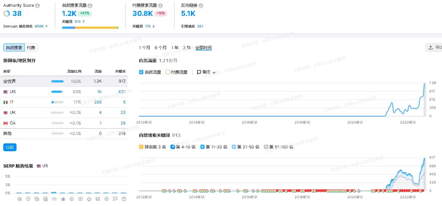 谷歌关键词排行榜,谷歌排名为什么上不去