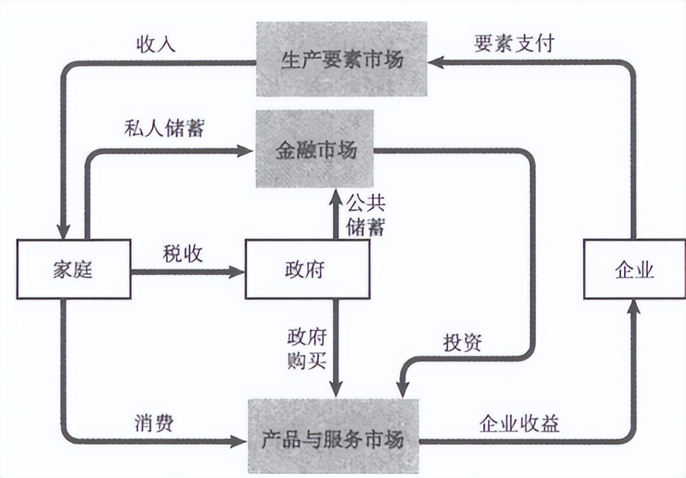 宏观经济学国民收入核算理论,宏观经济学要素收入