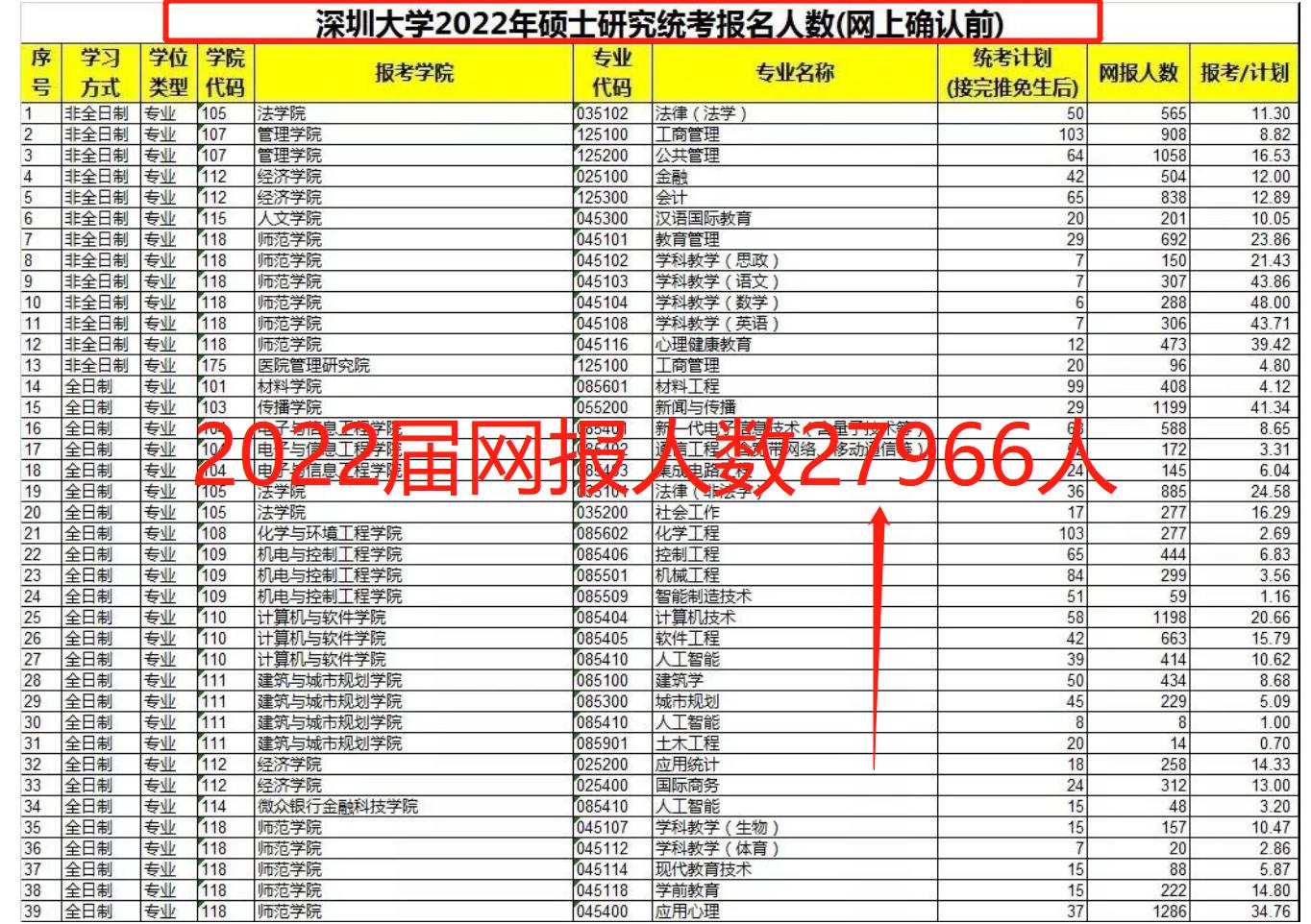 深圳大学既非985，也非211高校，研究生报考人数为何年年创新高
