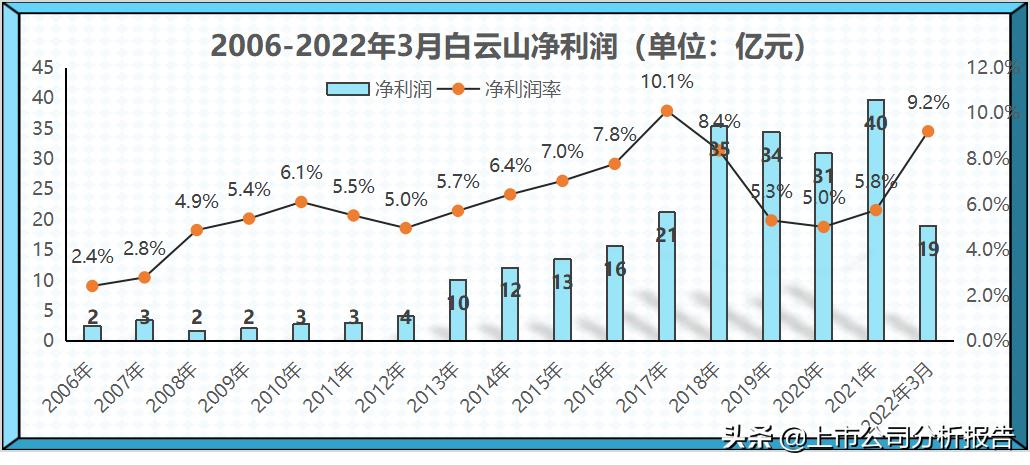 广药集团的投资情况,白云山品牌财务分析