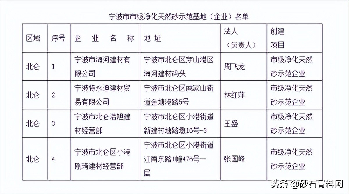 宁波市建材管理中心为13家净化天然砂示范基地（企业）授牌