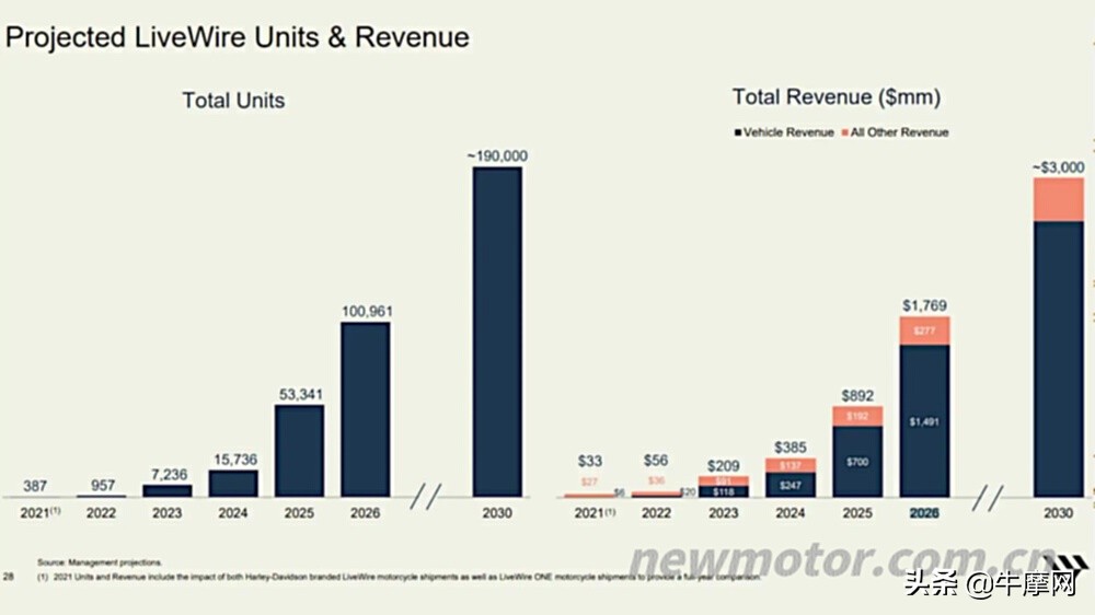 哈雷LiveWire放话了，到2026年LiveWire年销量预计将超过10万辆