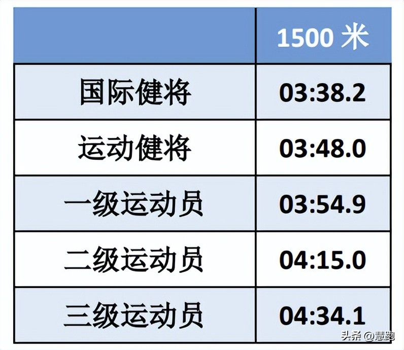 亚洲前十女子1500米世界纪录,女子1500米新世界纪录