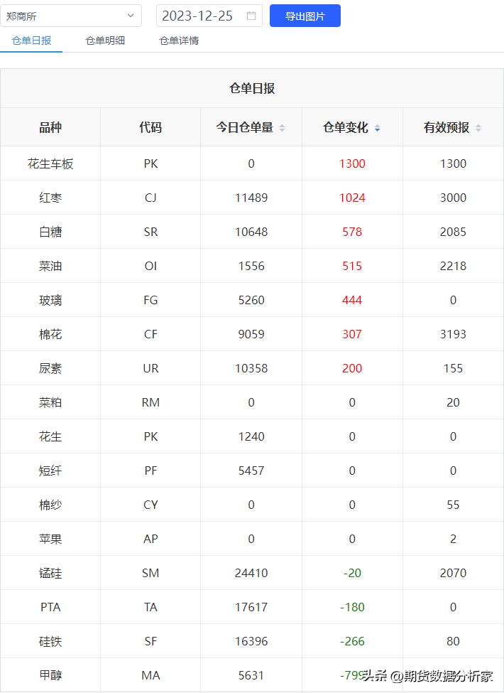 期货库存仓单涨跌受什么影响,期货库存仓单为0是怎么回事
