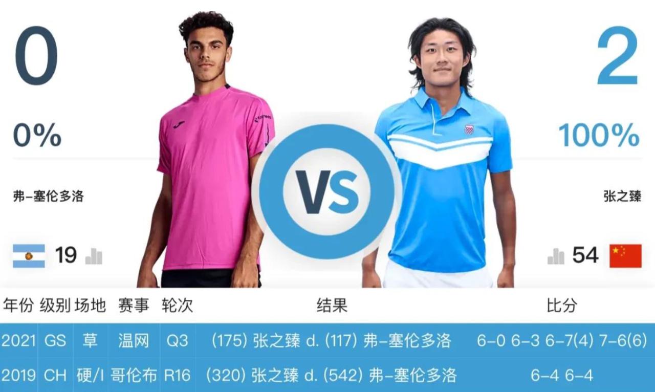 张之臻获中国大陆男网法网首胜,张之臻进入八强最新排名