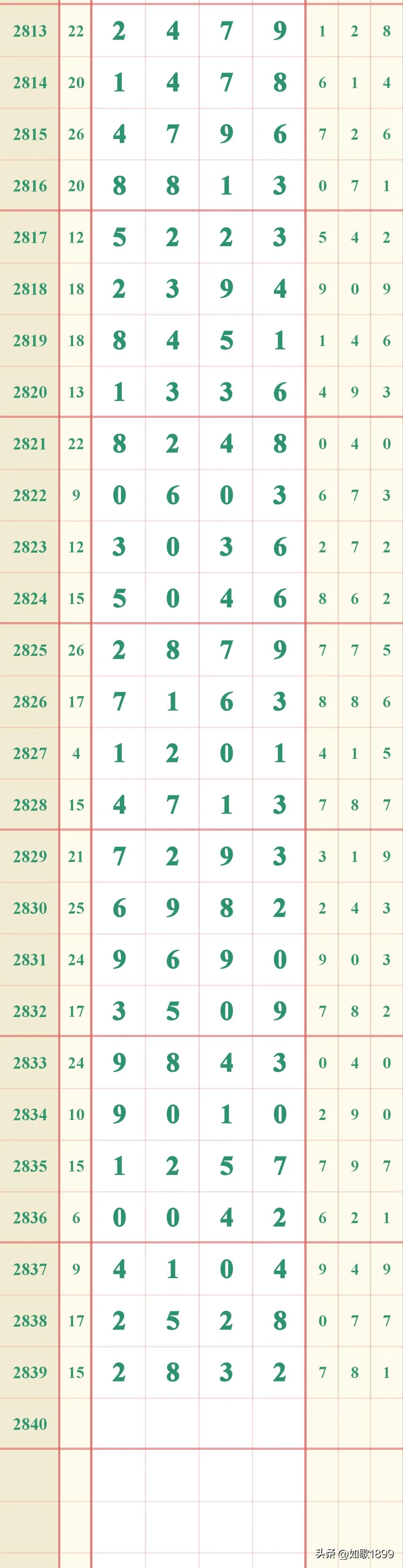 2023年2840期七星彩规律,本期七星彩规律走势图2278期