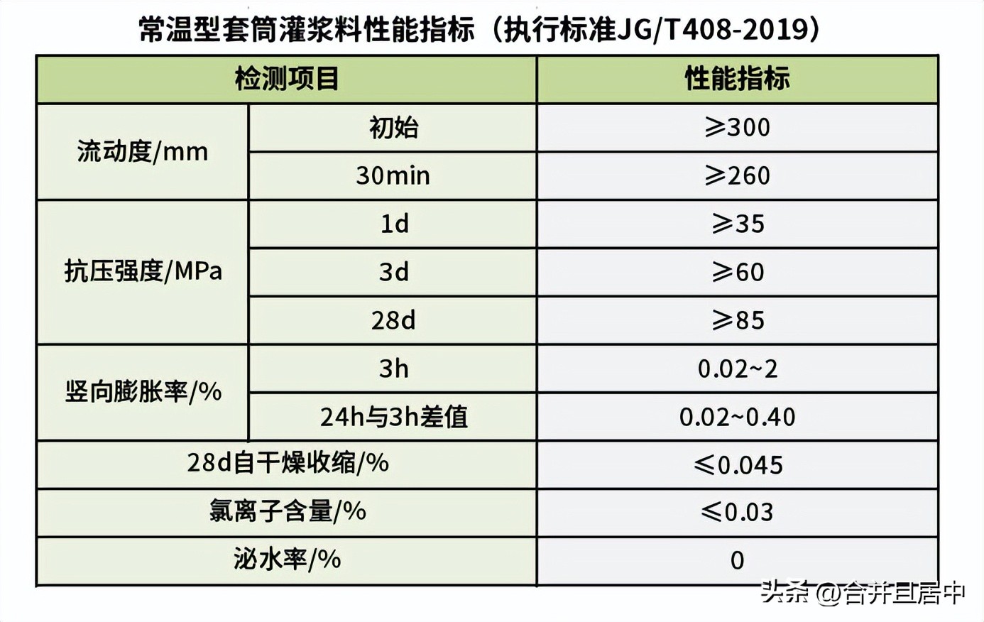什么叫灌浆材料,什么是灌浆料试块