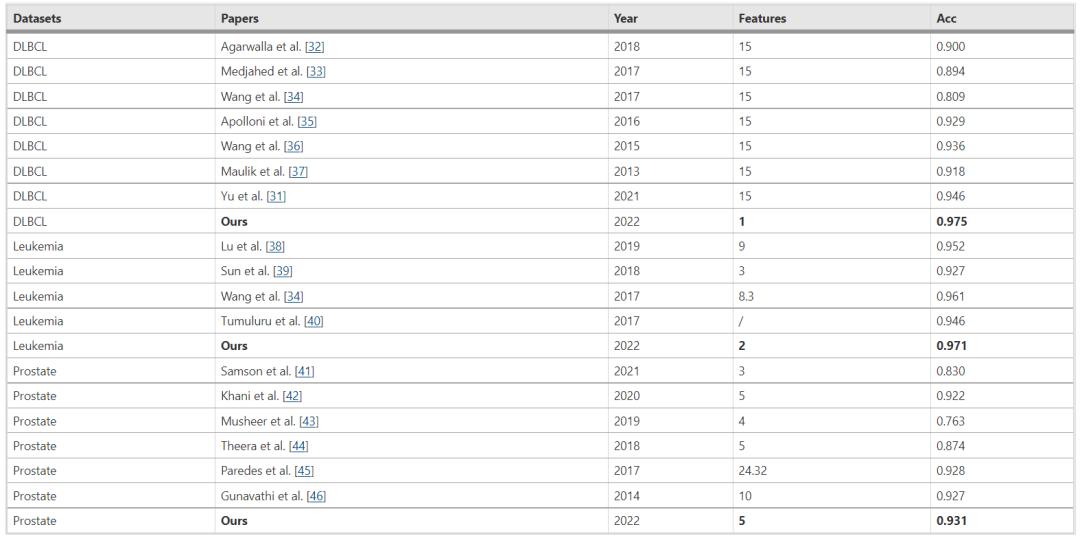 东北大学结合图神经网络和基因关系的方法,用于生物标志物选择