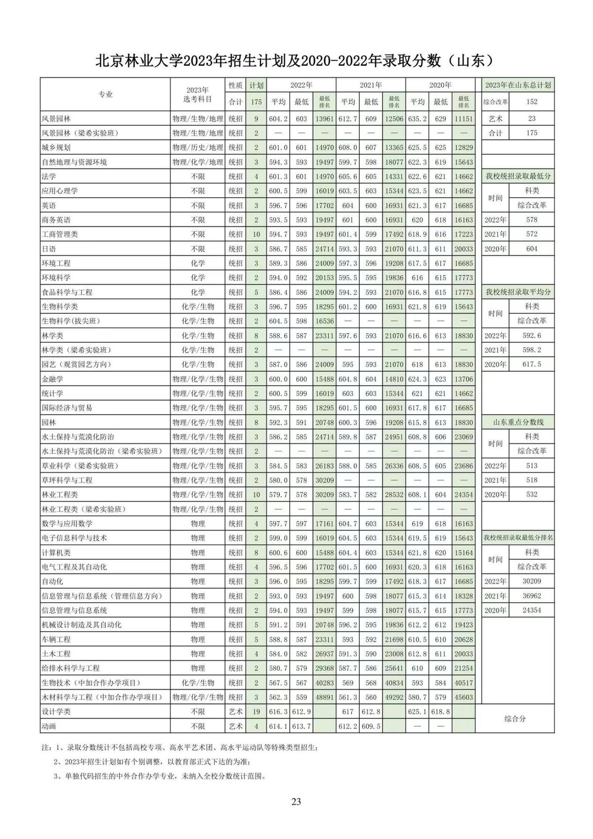 天津考多少分可以上北京林业大学,2023年北京林业大学高考录取分数