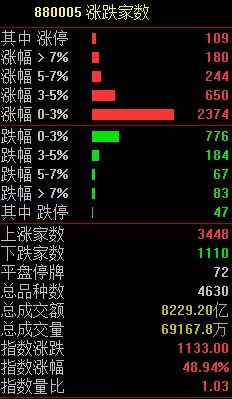 a股开门红放量,a股大涨沪指涨超2%创反弹新高
