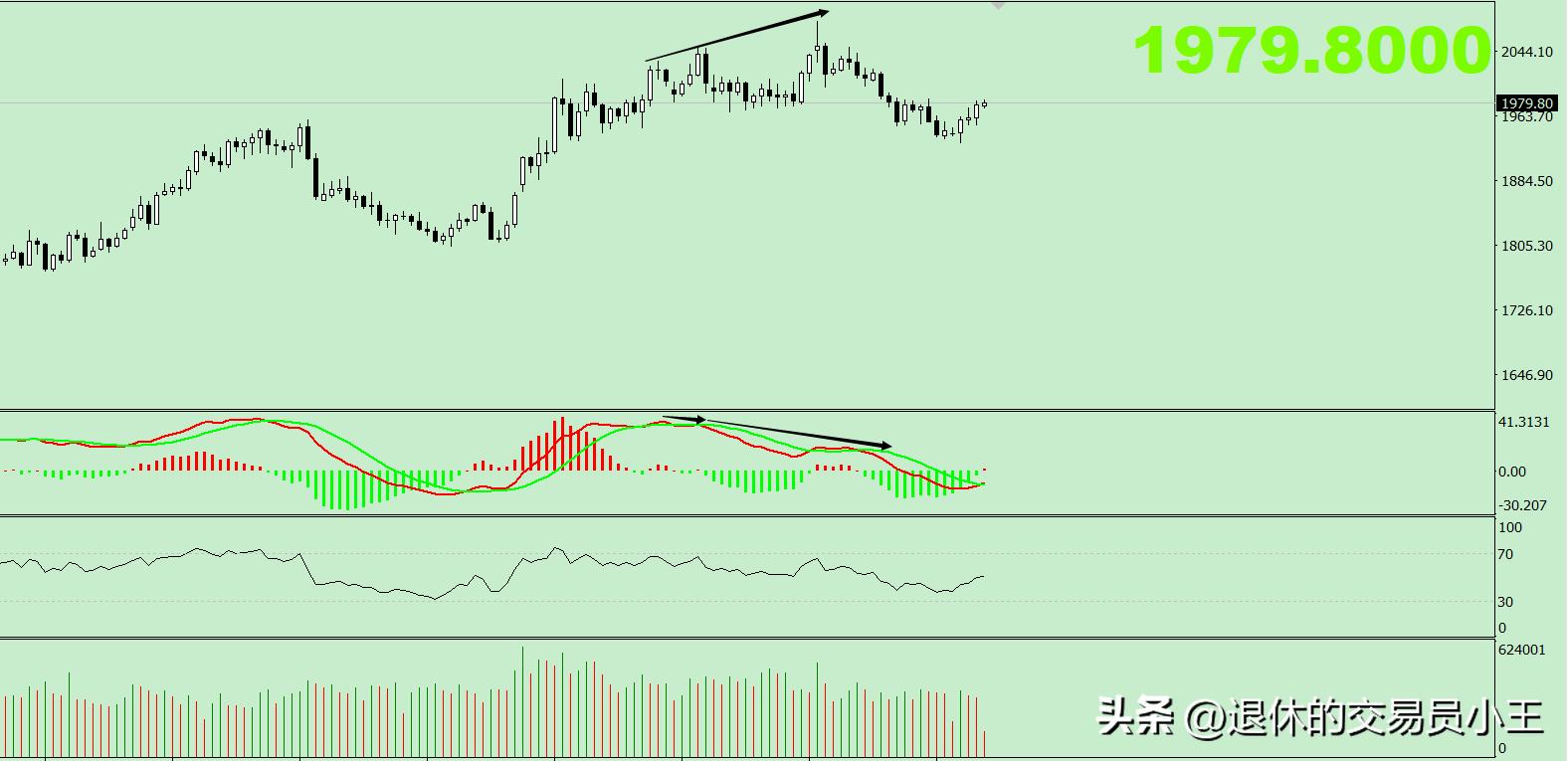 黄金周线收阳行情,黄金周线怎么调