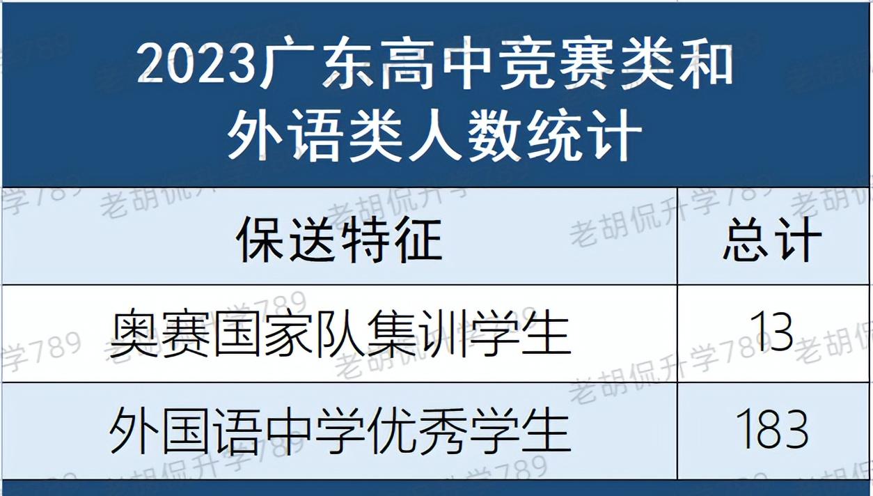 广东183人获保送资格高二,广东高考今年保送名额公示