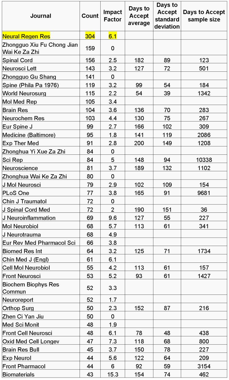 “一切为了人民健康—我们这十年”：中国脊髓损伤研究领域优秀科研文章出版成果展示