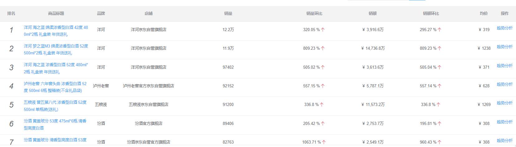 白酒五粮液2023市场的预期,1月京东渠道白酒销量