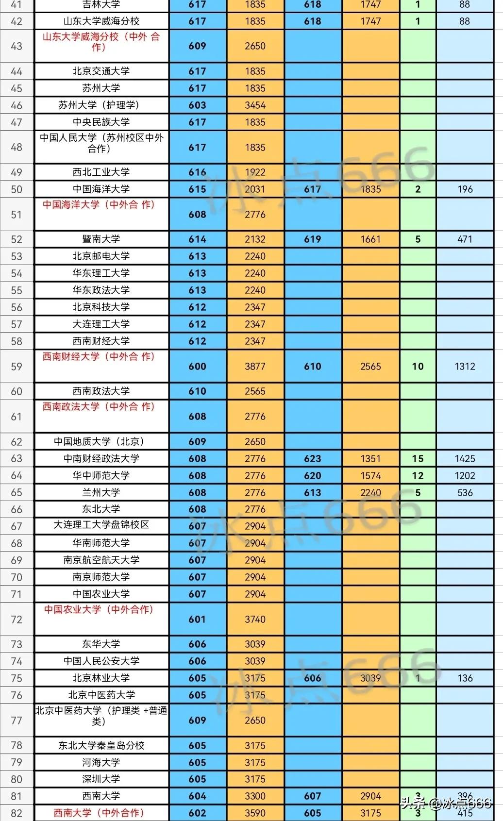 2021湖北各高校历史类最低投档线,湖北历史类投档线排名