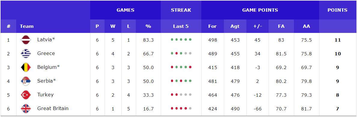 世预赛欧洲区积分榜挪威,欧洲男篮世预赛积分