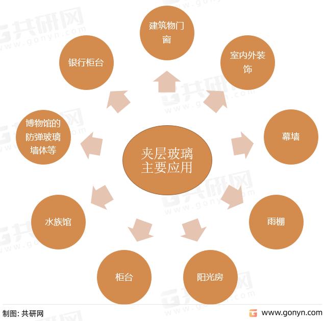 中国玻璃行业分布图,夹层玻璃技术总结