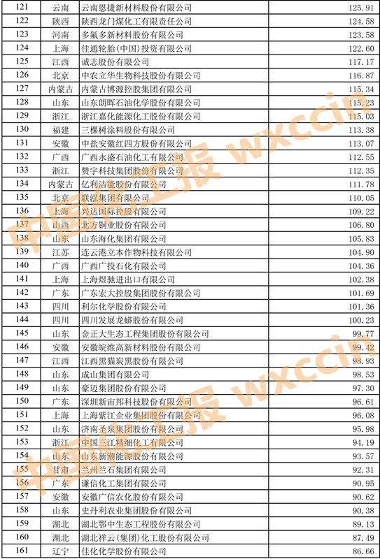中国石油和化工500强排名,2023中国石化企业500强排行榜