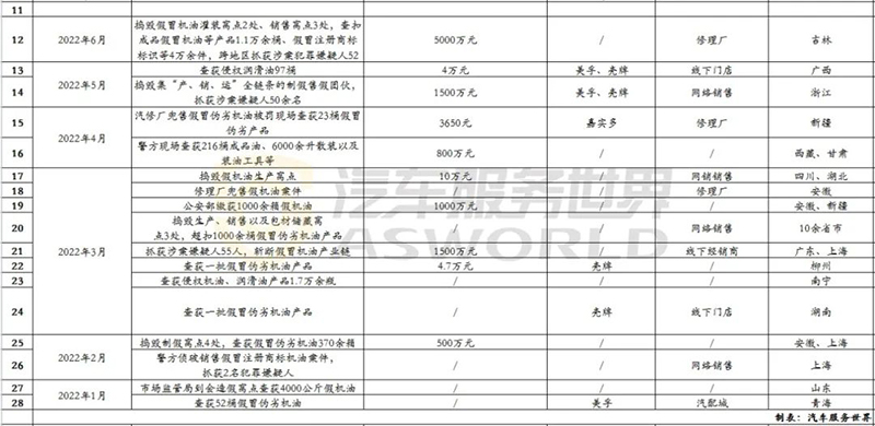 一年近30起假机油案件，最高涉案金额超5000万，电商上90%是假的