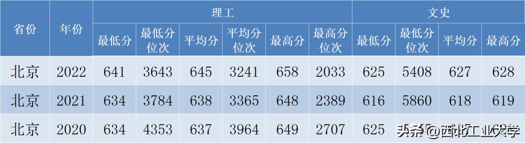 西工大录取分数线2023是多少分,2020年西工大高考录取模拟分数线