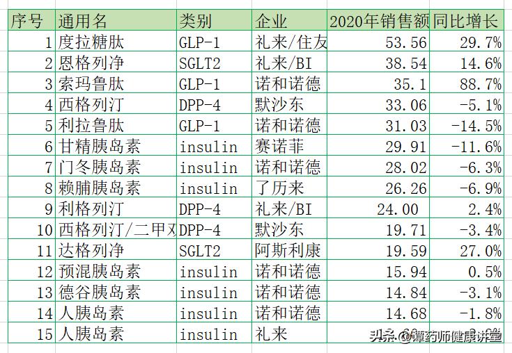 糖尿病人的福音四种降糖新药,糖尿病人的降糖药哪个最好