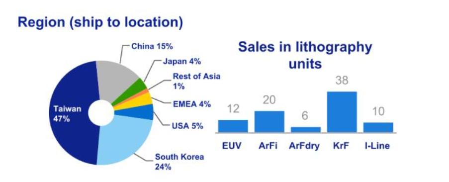 ASML三季度售出86台光刻机，12台为高管设备，中国买了多少台？