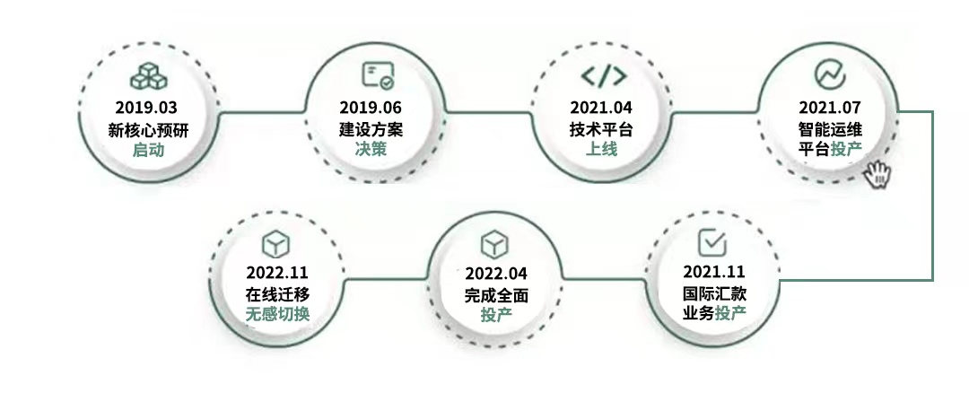 邮储银行优化业务结构,邮储银行自主新核心系统