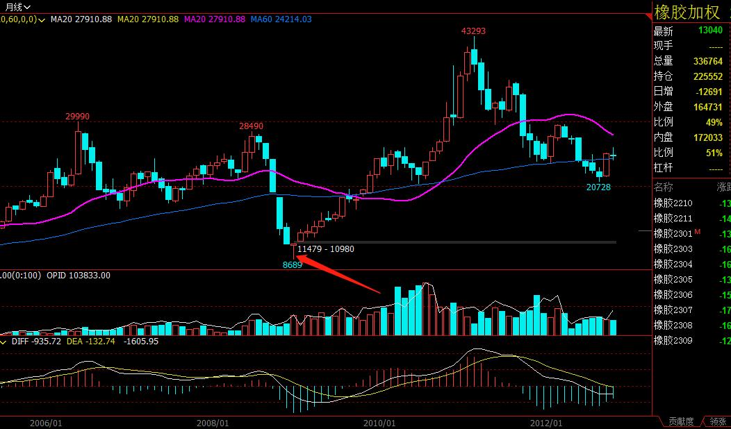 趋势二波,趋势二