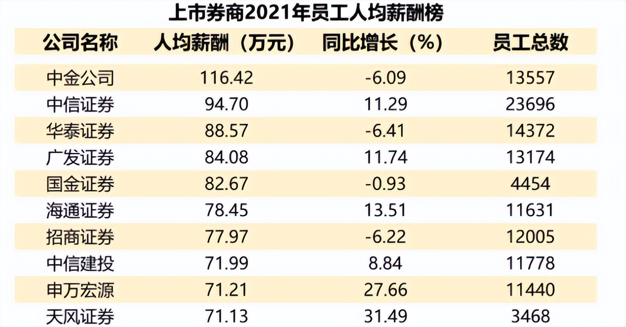 中金薪酬pk中信薪酬,深交所vs港交所