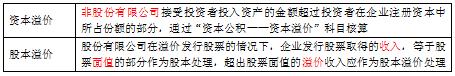 「会计」初会实务第六章所有者权益