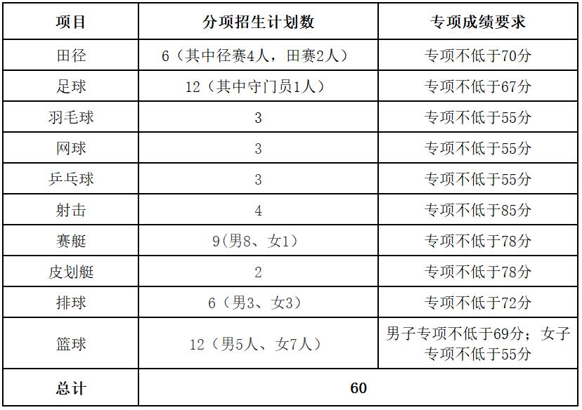 2022年西南大学体育单招招生简章,2024年体育单招招生简章最新