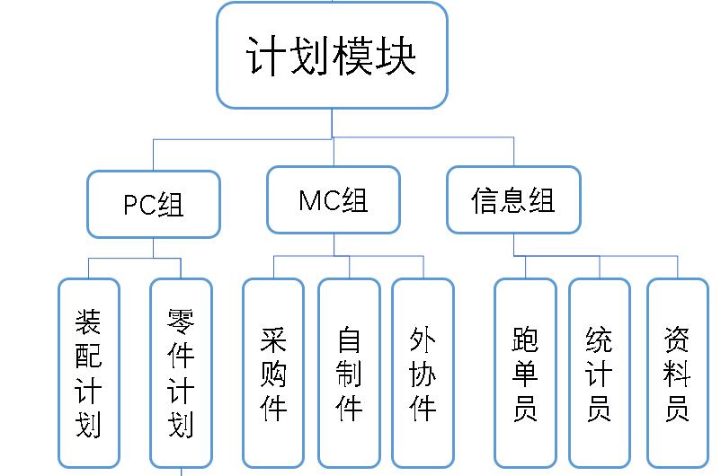 生产管理pmc运作流程图,pmc生产计划管控表