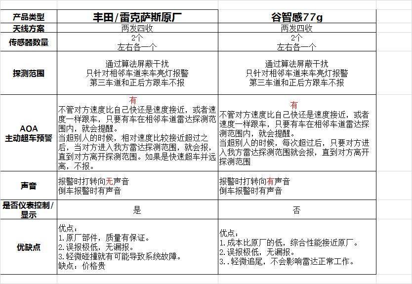 雷克萨斯盲点监测怎么设置,雷克萨斯bsm盲点监测