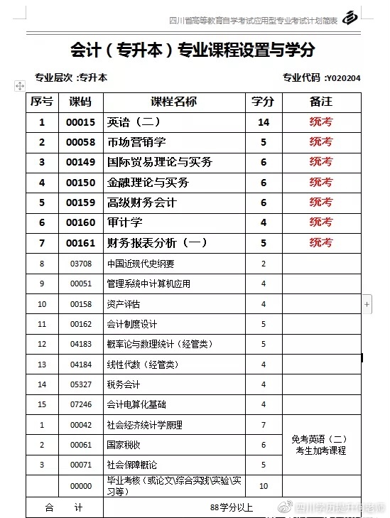重庆理工大学自考会计专业学费,成都理工自考报名学费