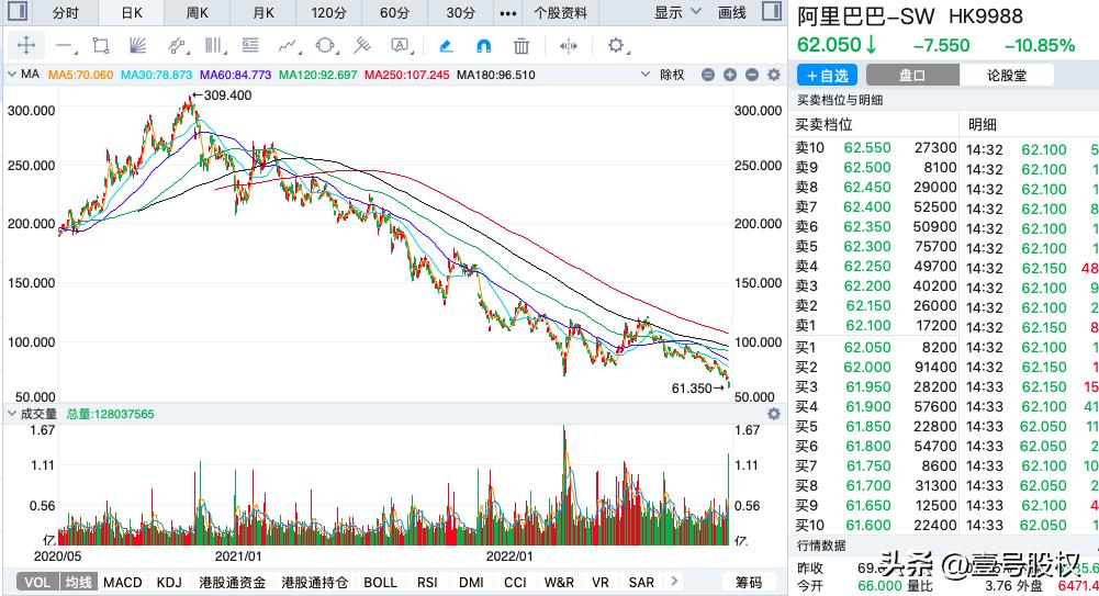 阿里巴巴下跌3.13%市值还有多少,阿里巴巴市值跌破2万亿港元