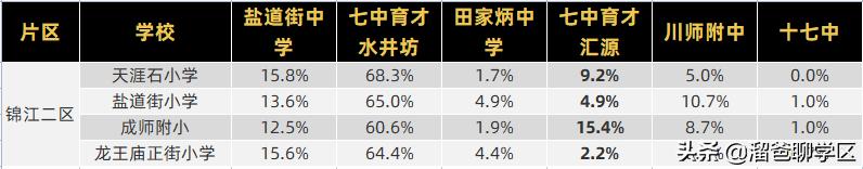 哪些小区可以上七中,成都锦江区7中育才对应的楼盘