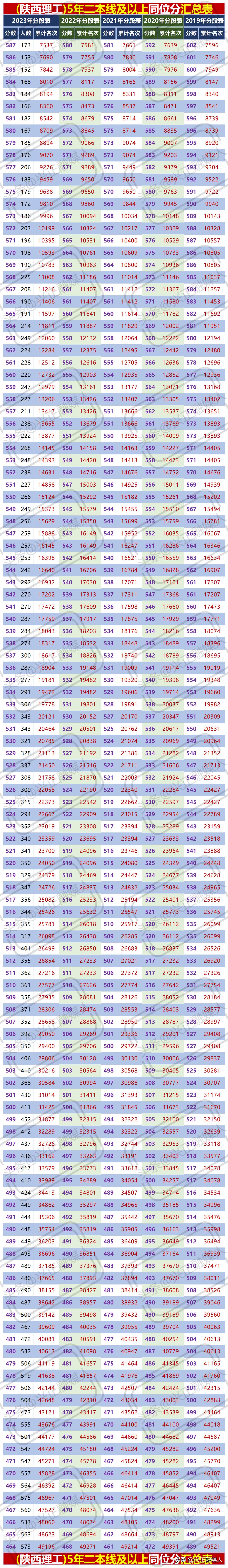 陕西2023年高考一分一断表,陕西2023年高考一分一段