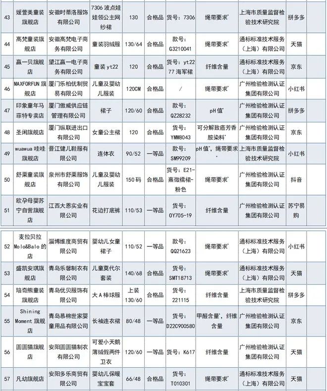 婴童衣服抽检不合格,国家市场监管总局童装抽检不合格