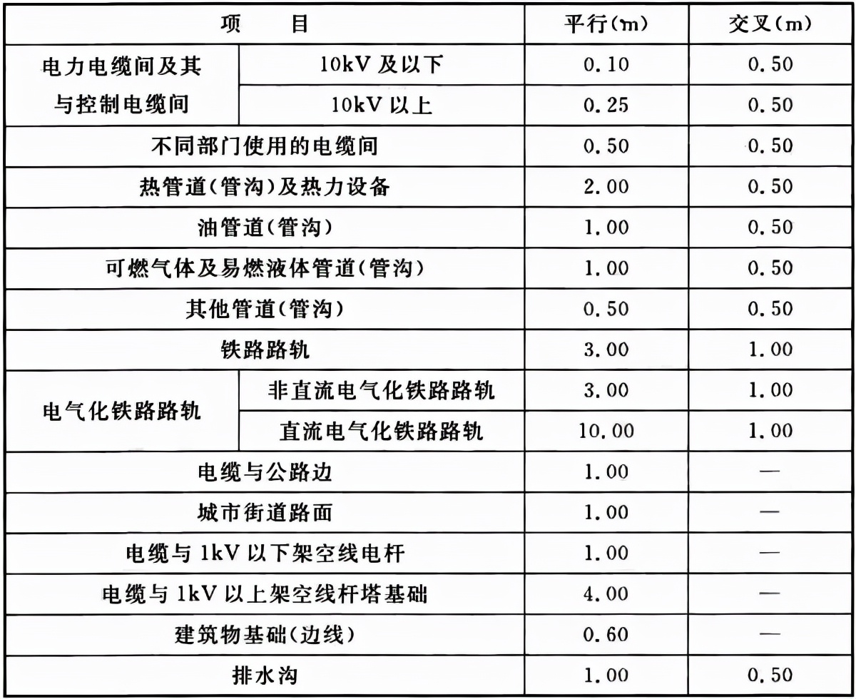 电缆线路工程验收标准,电气装置安装工程电缆线验收规范