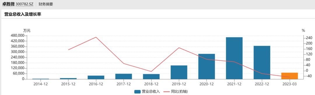 卓胜微是龙头股吗,卓胜微股王