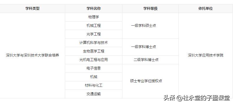 子墨老师分享广东高校⑥：深圳技术大学（附2021-2022录取数据）