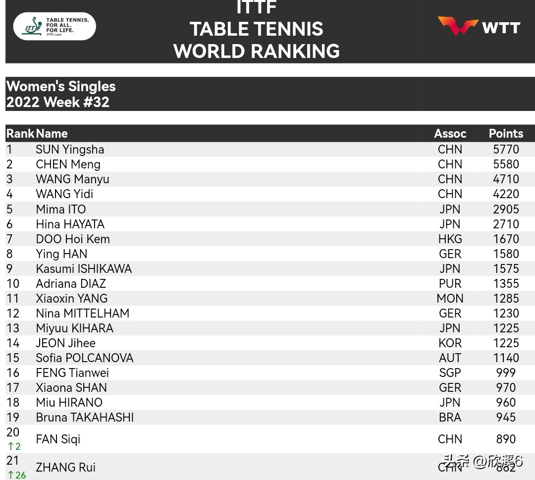 樊振东孙颖莎等国乒众将顺利晋级,国际乒联最新排名樊振东继续领跑