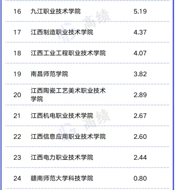 江西理工大学对比江西师范大学,江西财经大学与江西师范对比