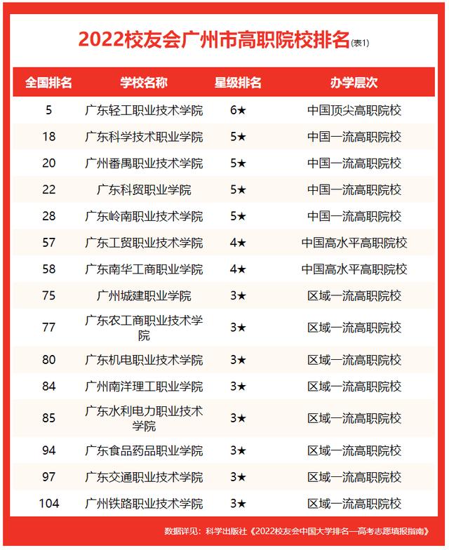 广州市高职职业学校排行榜2021,广州高职院校就业排名中专