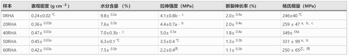 稻壳粉能不能做降解颗粒,稻壳灰能增加水泥粘度