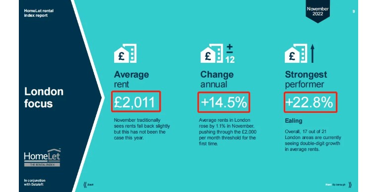 11月租赁数据出炉，Londoner的房租收入比超35%