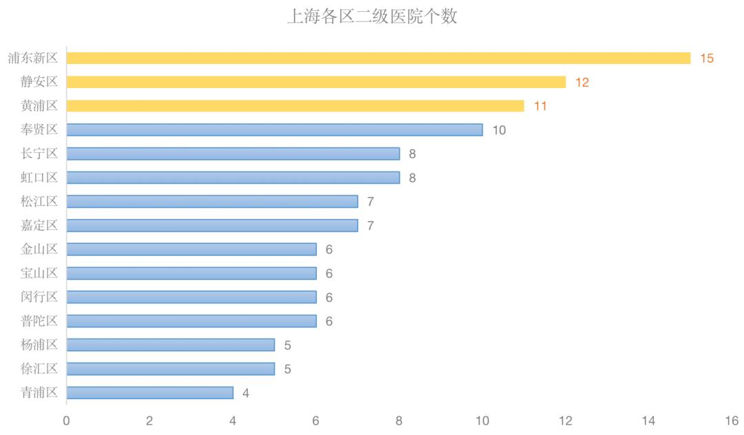 上海医疗资源最新消息,上海各区医疗水平排名