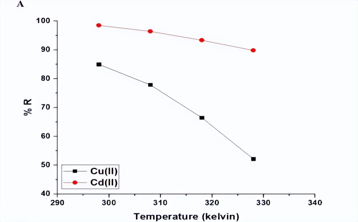 通过Fe3O4纳米复合材料，对水介质中去除Cu和Cd离子进行表征