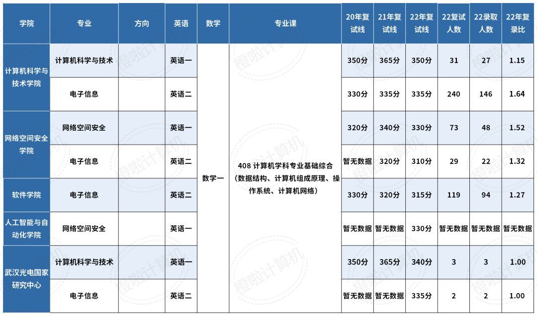 2022计算机考研408有哪些学校,2022计算机考研408难度如何