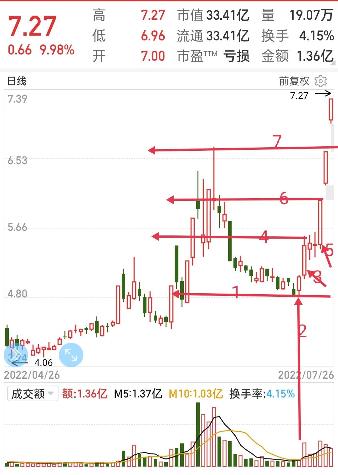 射手复盘量价关系,龙头股分析中的七个要点